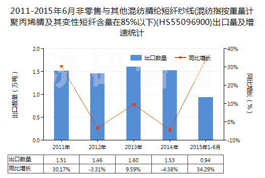 2011-2015年6月非零售與其他混紡腈綸短纖紗線(混紡指按重量計(jì)聚丙烯腈及其變性短纖含量在85%以下)(HS55096900)出口量及增速統(tǒng)計(jì)